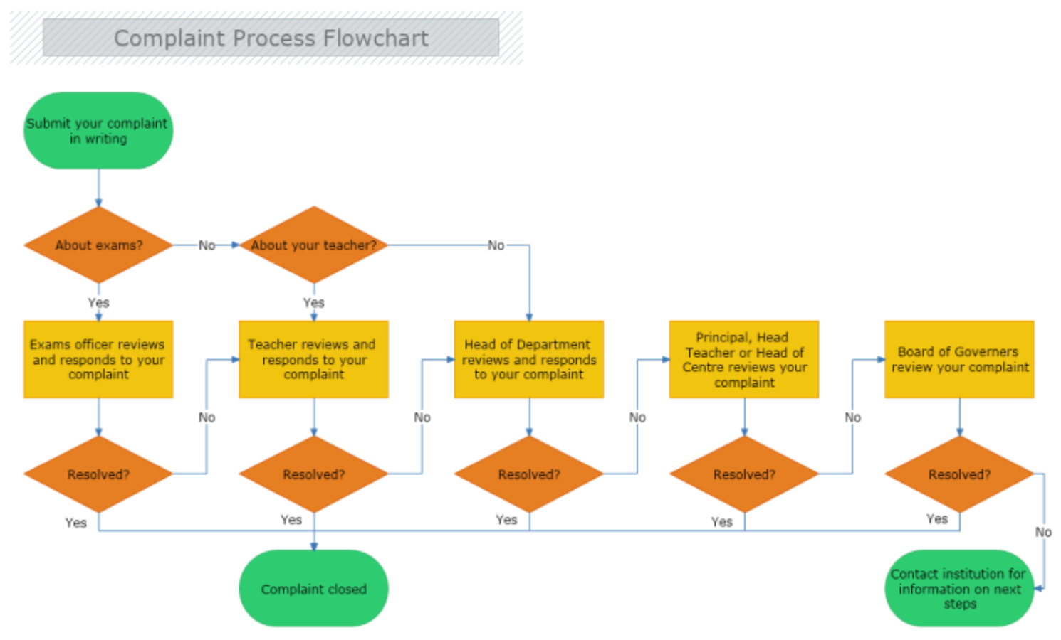 Complaint Process Flowchart